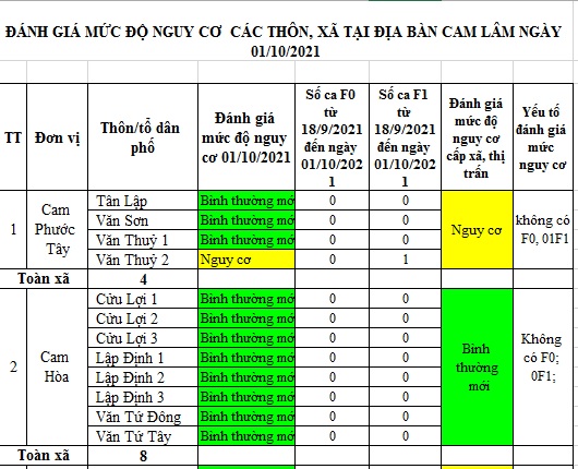 ĐÁNH GIÁ MỨC ĐỘ NGUY CƠ DỊCH BỆNH COVID-19 TẠI HUYỆN CAM LÂM (Cập nhật ngày 01/10/2021)